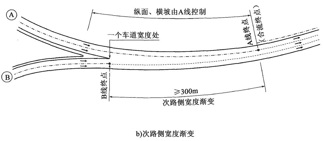 (4)主线分合流连接部线形设计