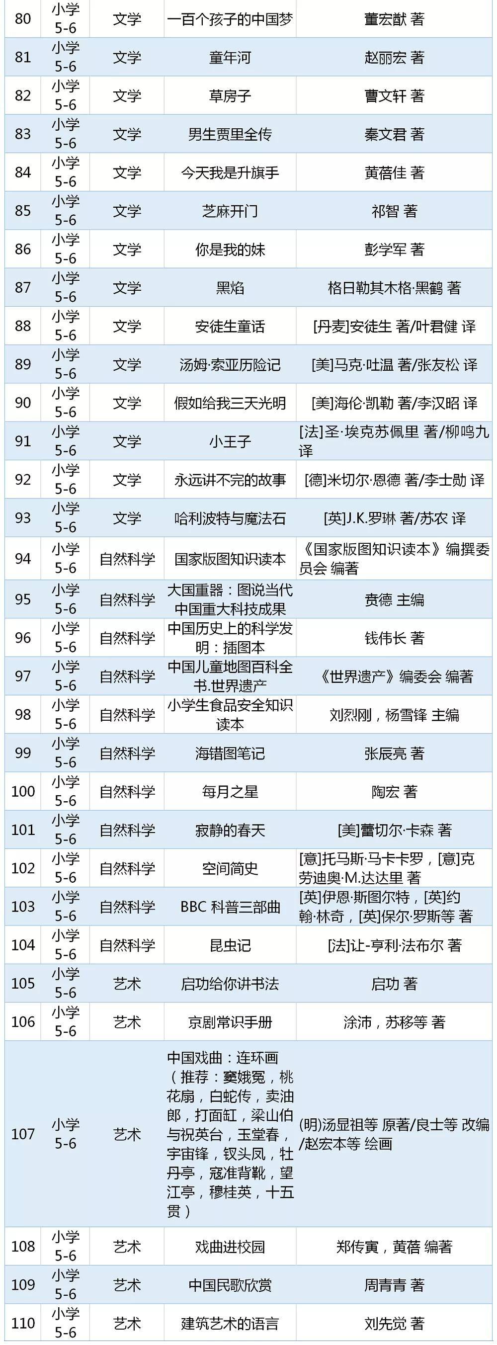 五六年级三四年级一二年级*小学阶段年级学生阅读量统计具体书目有