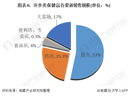 中国保健食品行业销售模式及发展趋势分析