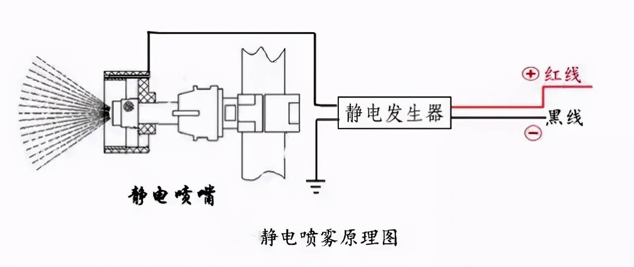 静电喷雾原理示意