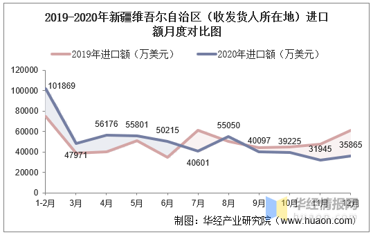 2015-2020年新疆维吾尔自治区进出口总额及进出口差额统计分析