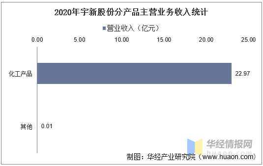 2017-2020年宇新股份总资产,营业收入,营业成本,净利润及每股收益统计