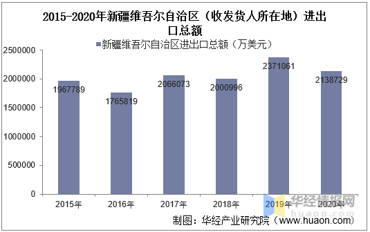 2015-2020年新疆维吾尔自治区进出口总额及进出口差额统计分析