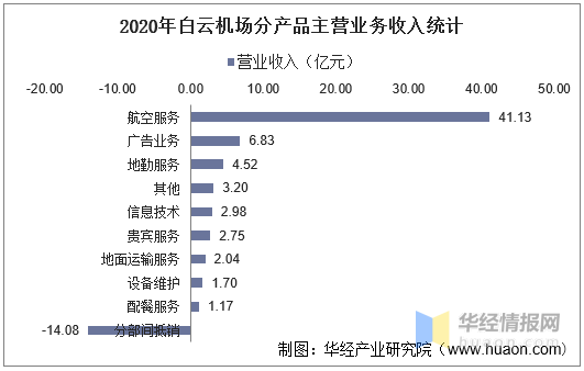 20162020年白云机场总资产营业收入营业成本净利润及每股收益统计