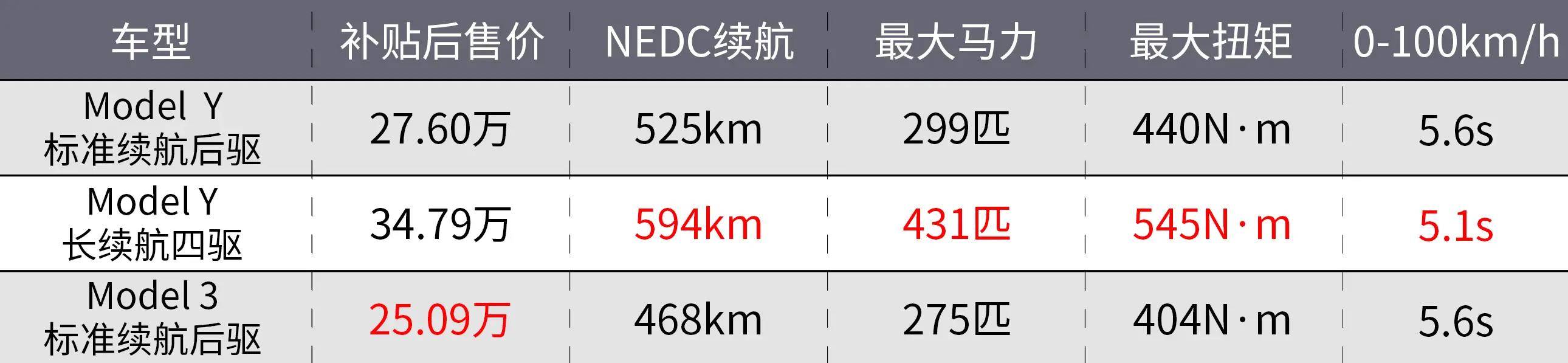 特斯拉model y卖27万的话 你是高兴还是哭晕