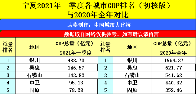 原创宁夏银川与江西吉安的2021年一季度gdp谁更高?