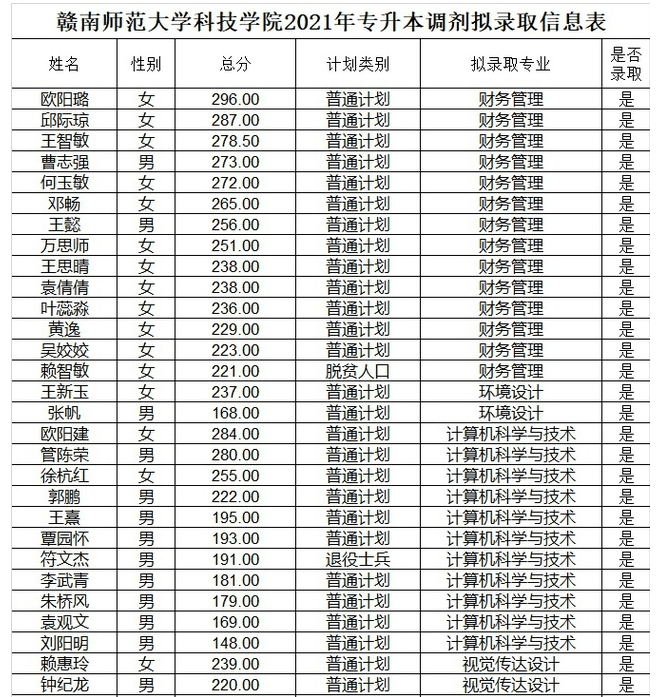 九江学院 本次调剂录取人数为122人 公示时间自2021年7月9日起至7月