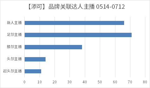 销量10000 ,科沃斯旗下品牌添可,凭代言人占据85后女性市场?