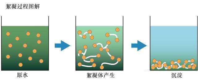 河水如何净化成饮用水?11年饮用水处理专家告诉你方法