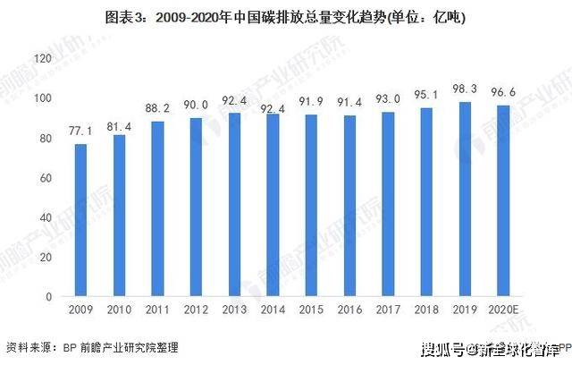 《世界能源统计年鉴2020》统计数据显示,2009-2019年,我国碳排放量由