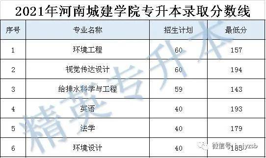 2021年河南专升本30所院校录取分数线公布