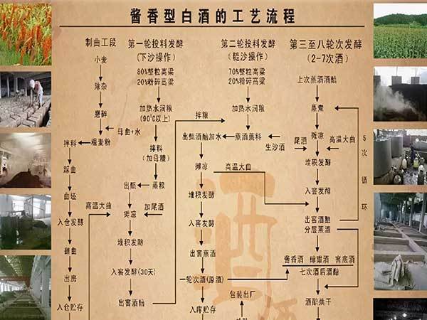 酱香白酒的详细工艺流程,可别单纯的只知道12987