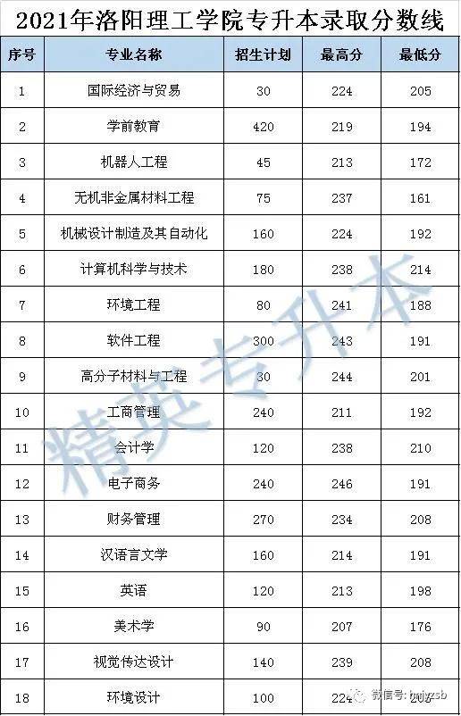 2021年河南专升本30所院校录取分数线公布