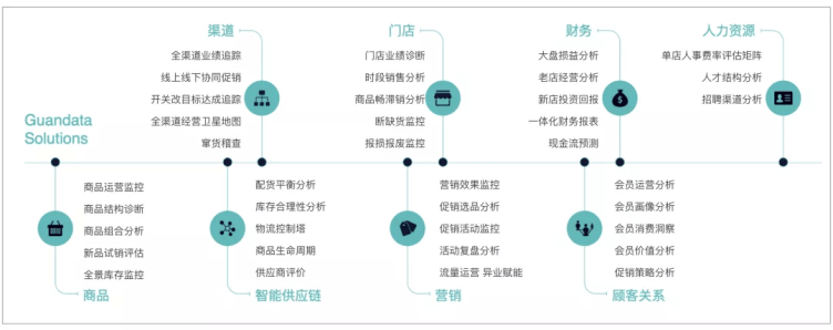 全方位覆盖连锁零售数据分析与应用场景