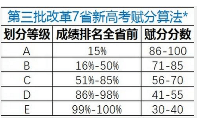 原创经过312高考模式赋分后75分变90分有的赚到有的减分了