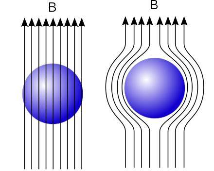 迈斯纳效应(meissner effect),如上图所示,在低于临界温度时,由箭头