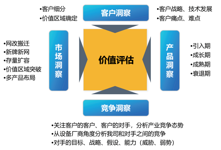 3个关键动作,构建有竞争力的解决方案