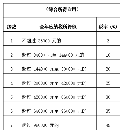 2021年最新最全个人所得税税率表