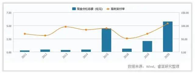 上市11年累计分红8次,百润股份仅有2016年负盈利时未分红,到2020年