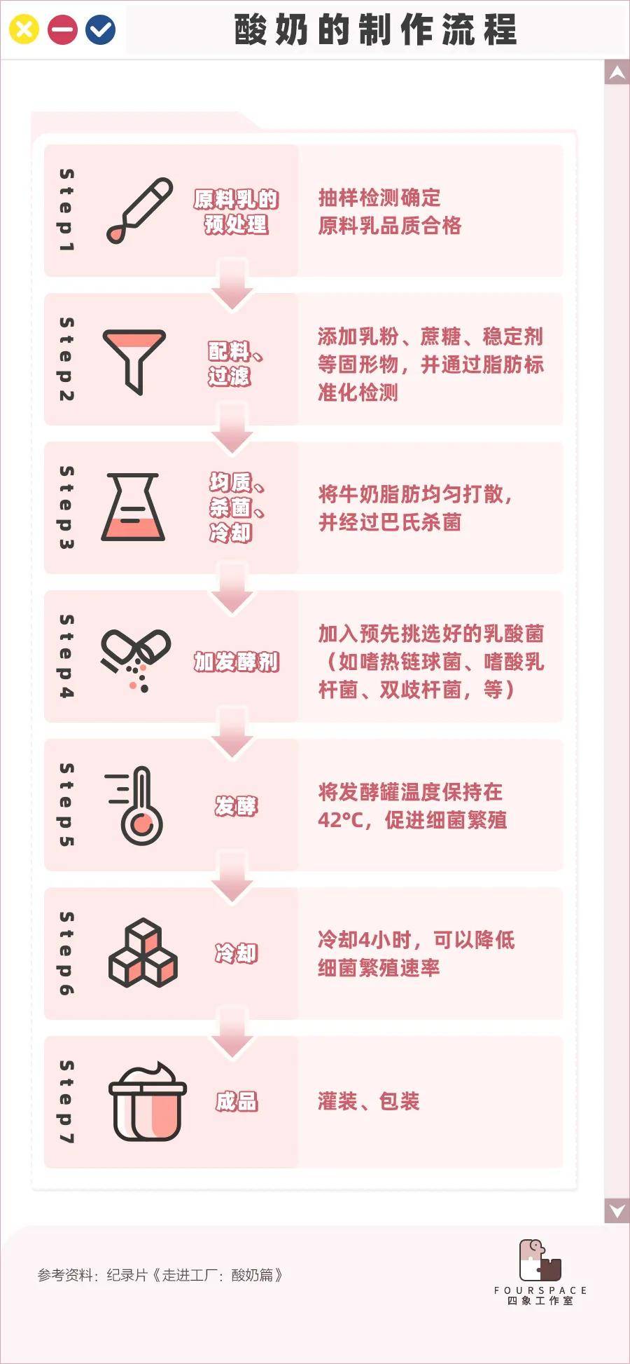 为了计算生产酸奶的成本,首先要了解酸奶工厂的制作工艺.