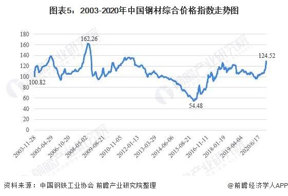 2020年,钢材市场的走势受疫情影响,更是走着震荡行情,年初钢材价格