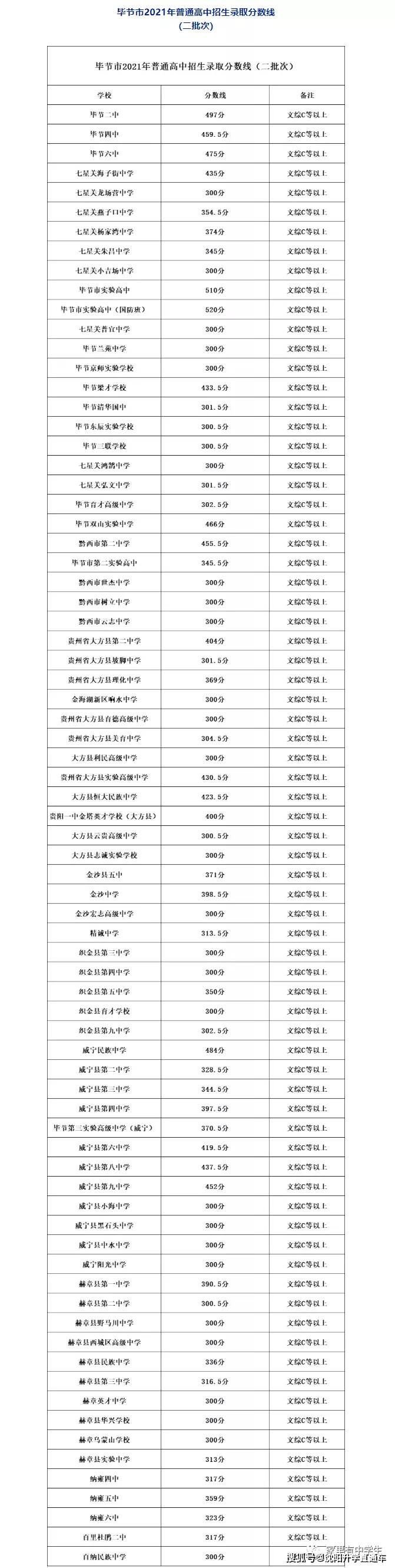 最新2021全国各地中考录取分数线公布更新中