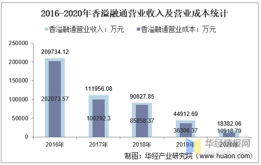 2016-2020年香溢融通总资产,营业收入,营业成本,净利润及股本结构统计