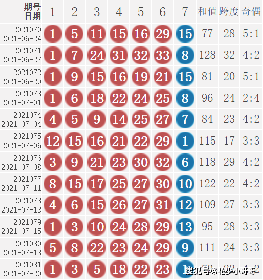 原创双色球21082期统计历史数据21081期开奖红球6个号码曾经出现过