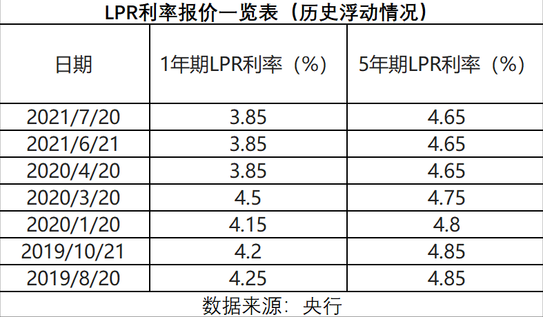 lpr连续15个月保持不变,"房贷荒"何时缓解?_利率