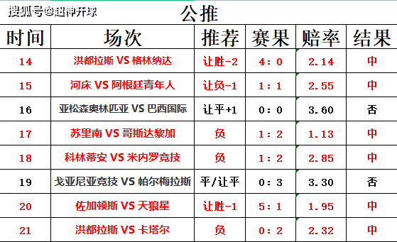 15:00 帕尔梅拉斯本赛季巴甲联赛12战9胜1平2负积28分,领跑巴甲积分榜