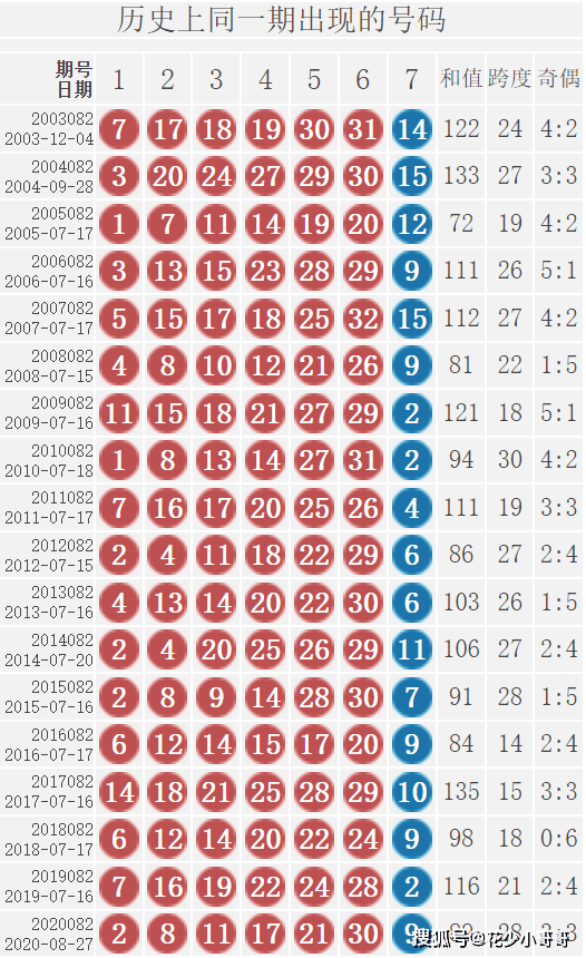 原创双色球21082期统计历史数据, 21081期开奖, 红球6个号码曾经出现