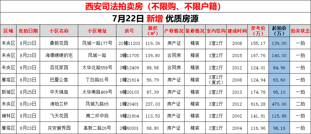 7月22日西安法拍房房源中天锦庭87平95万不限购可按揭