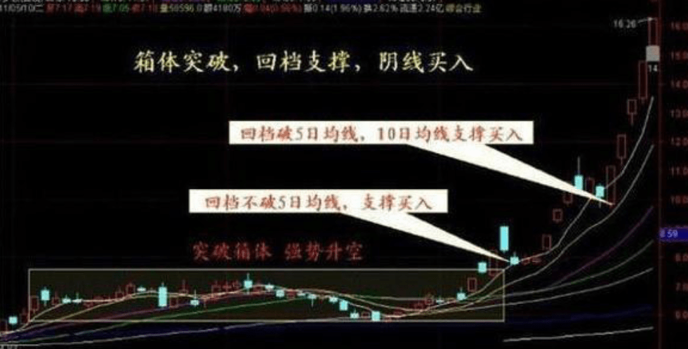 原创中国股市:非常实用的战法"箱体突破"三分钟学会选股!建议收藏