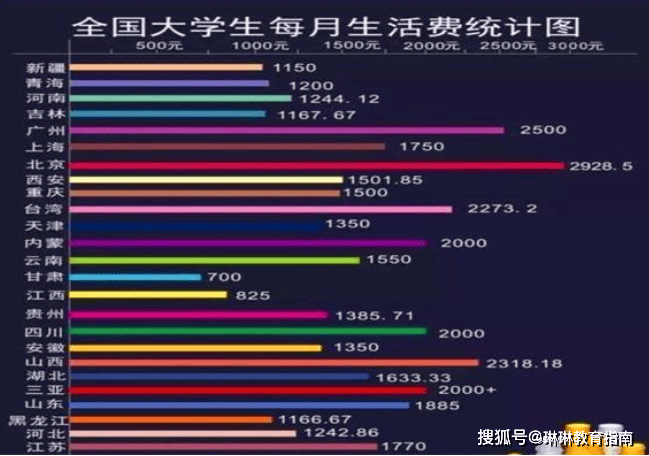 原创2021大学生生活费榜单出炉差距竟如此明显看看你属于哪类