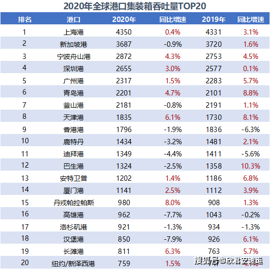 全球集装箱港口排名预测出炉中国占9席