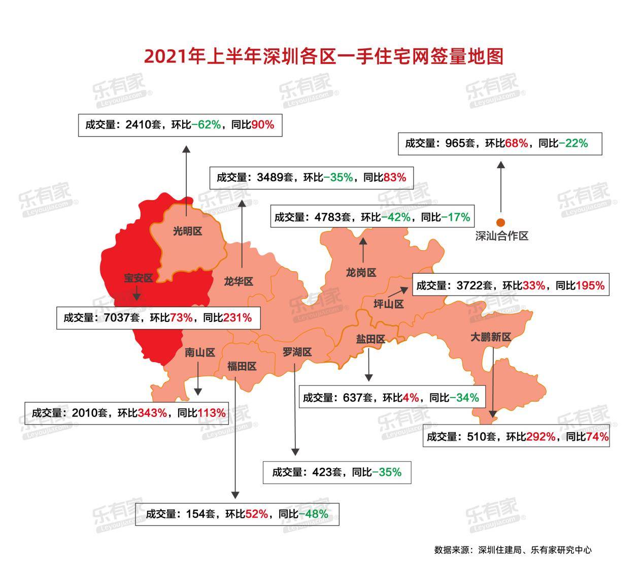 半年报2021年16月深圳共计卖出54万套住宅