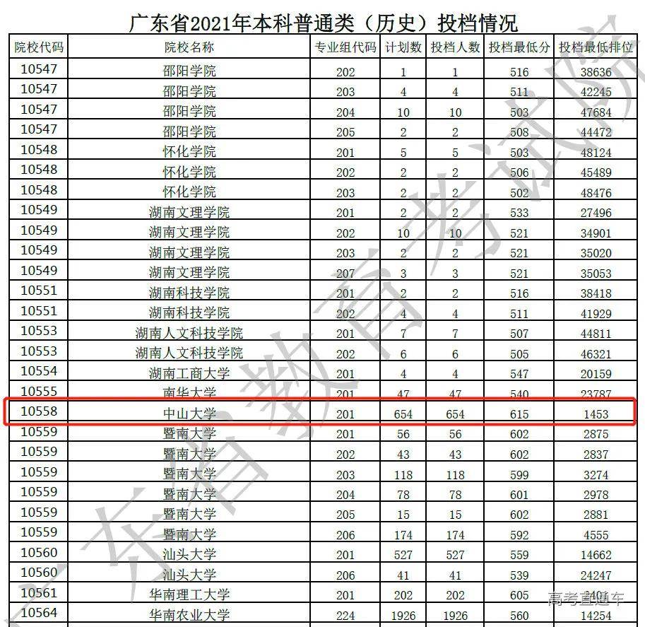 广东2021高校录取情况曝光各校最热专业出炉了