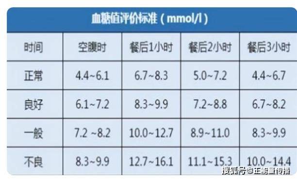 0均为正常,只要身体没有其他异样,对自己的血糖值大可放心.