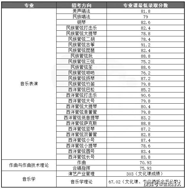 安徽恩知教育播音艺考专家汇总全国11所重点音乐学院2021年文化录取