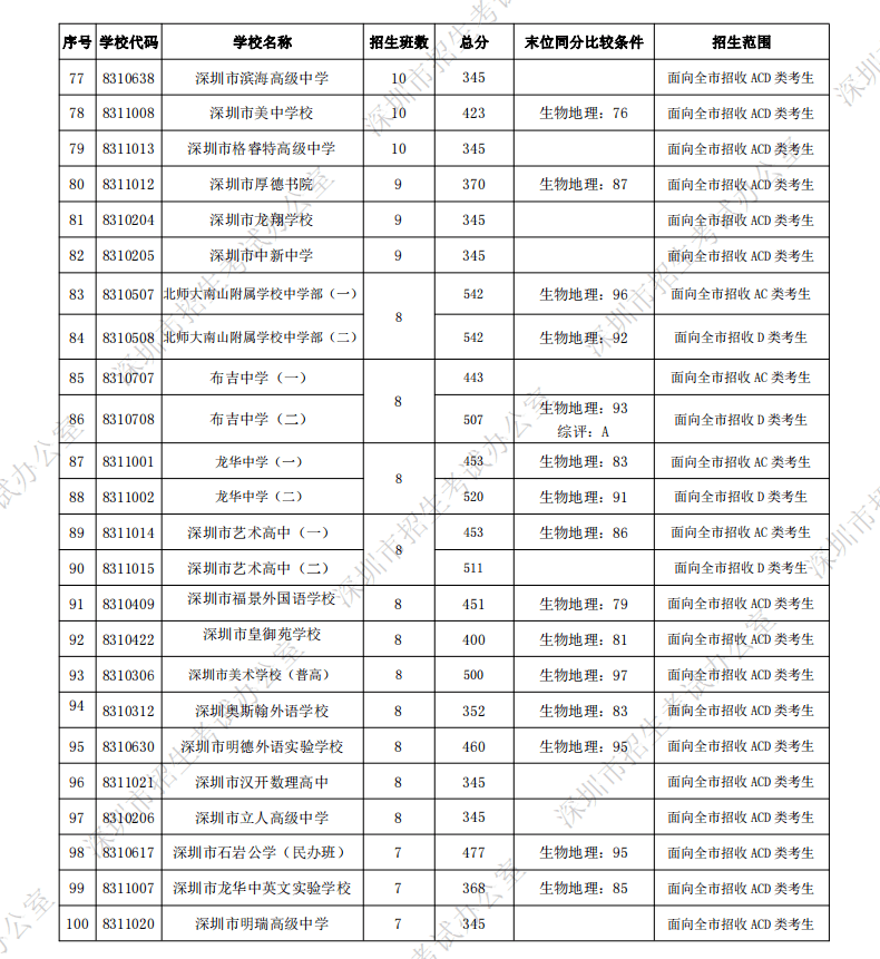 重磅消息深圳2021年中考第一批录取各校分数线公布深圳中学分数居第一