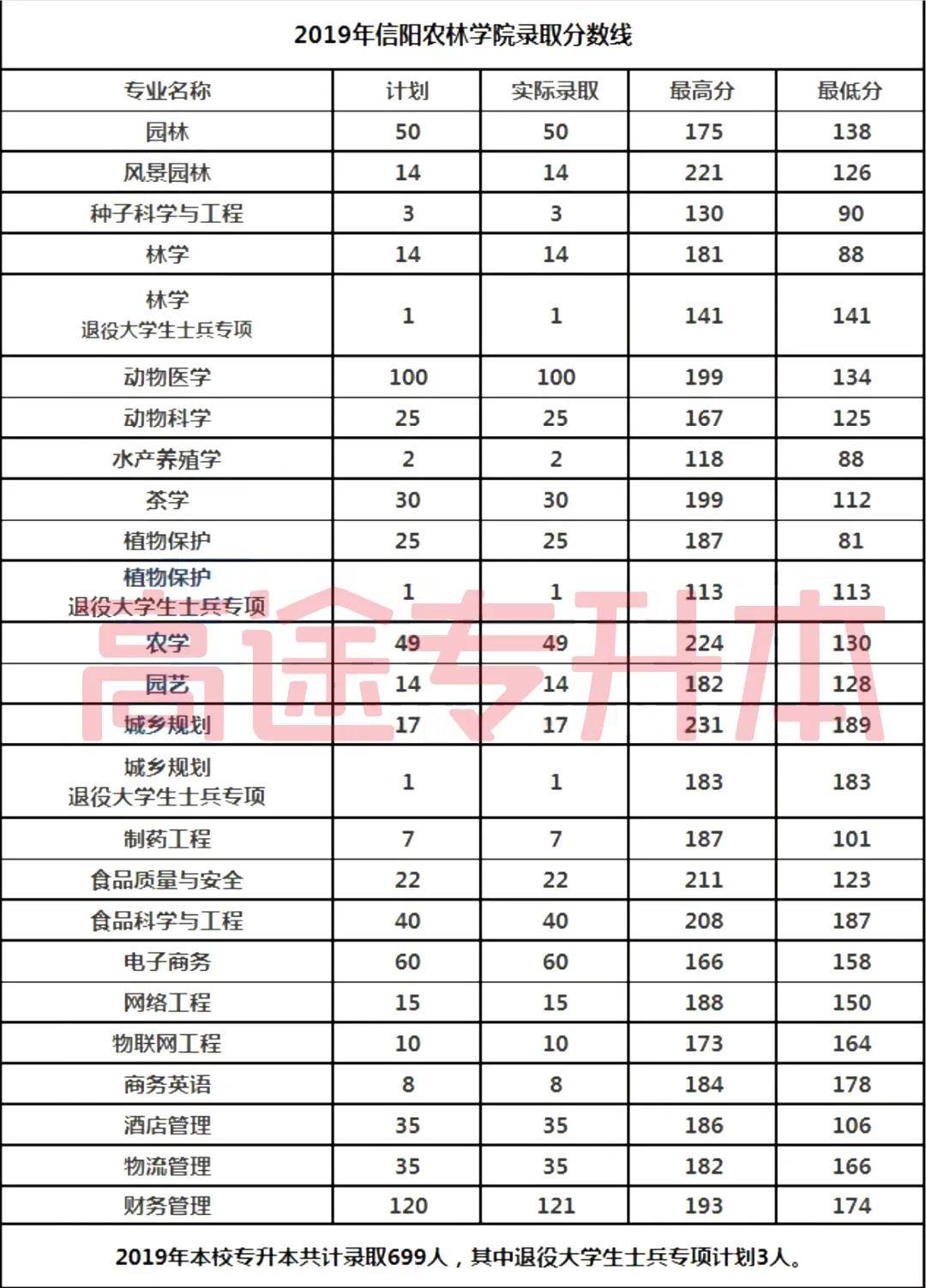 高途|河南专升本 信阳农林学院近三年分数线