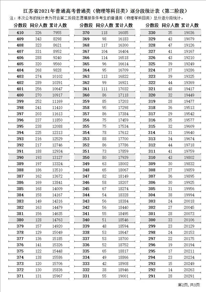 江苏省2021年普通高考普通类逐分段统计表(第二阶段)