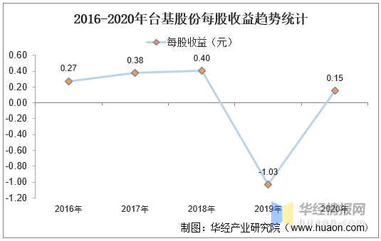 20162020年台基股份总资产营业收入营业成本净利润及每股收益统计