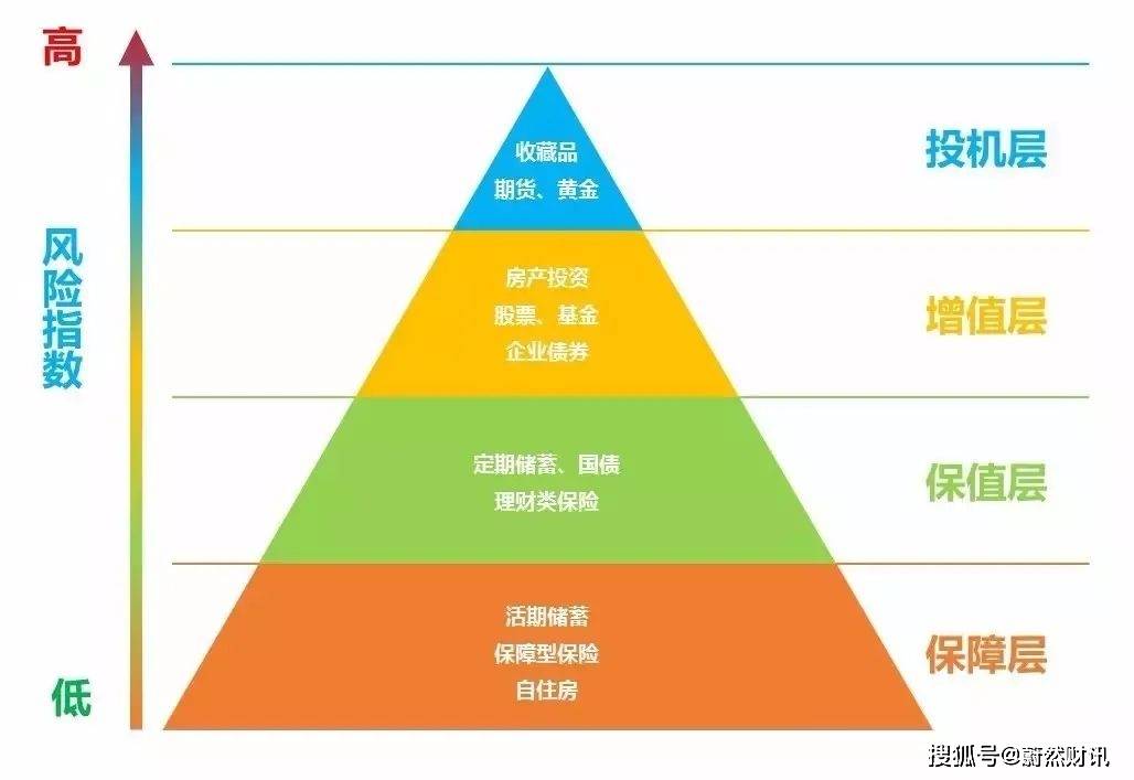 资产配置金字塔注:仅供参考,不作为资产配置建议守门员是一支球队