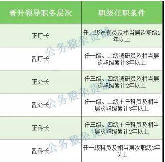 新办法明确,公务员累计5年年度考核结果均为称职以上等次的,可以在