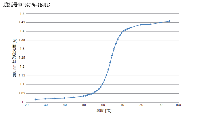 260nm处鲑鱼精dna的熔解曲线