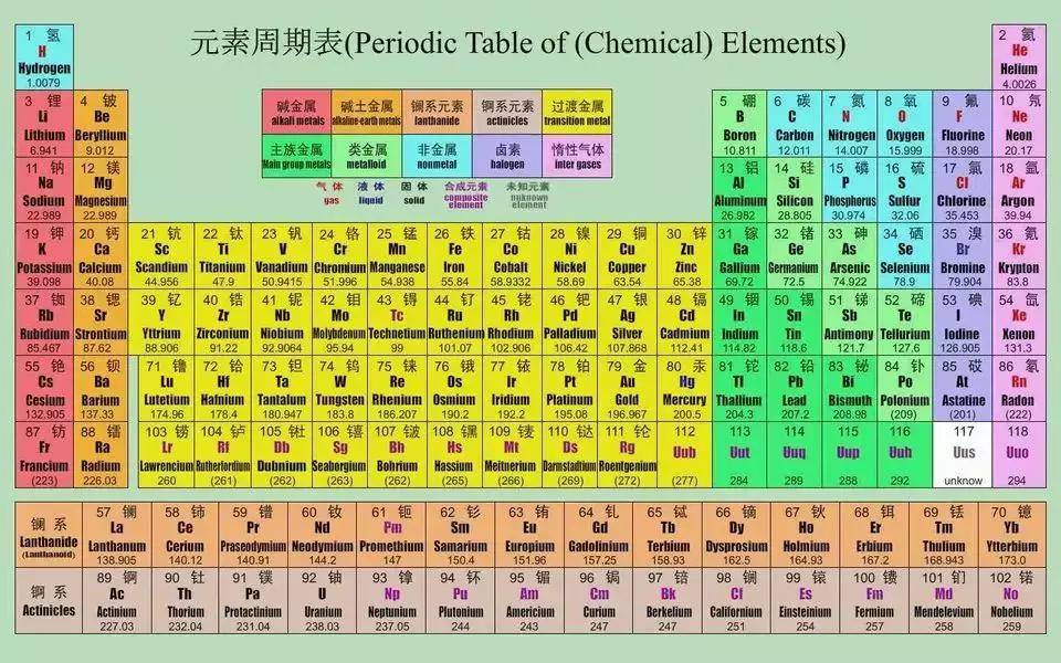 初中化学元素周期表,新初三请查收!