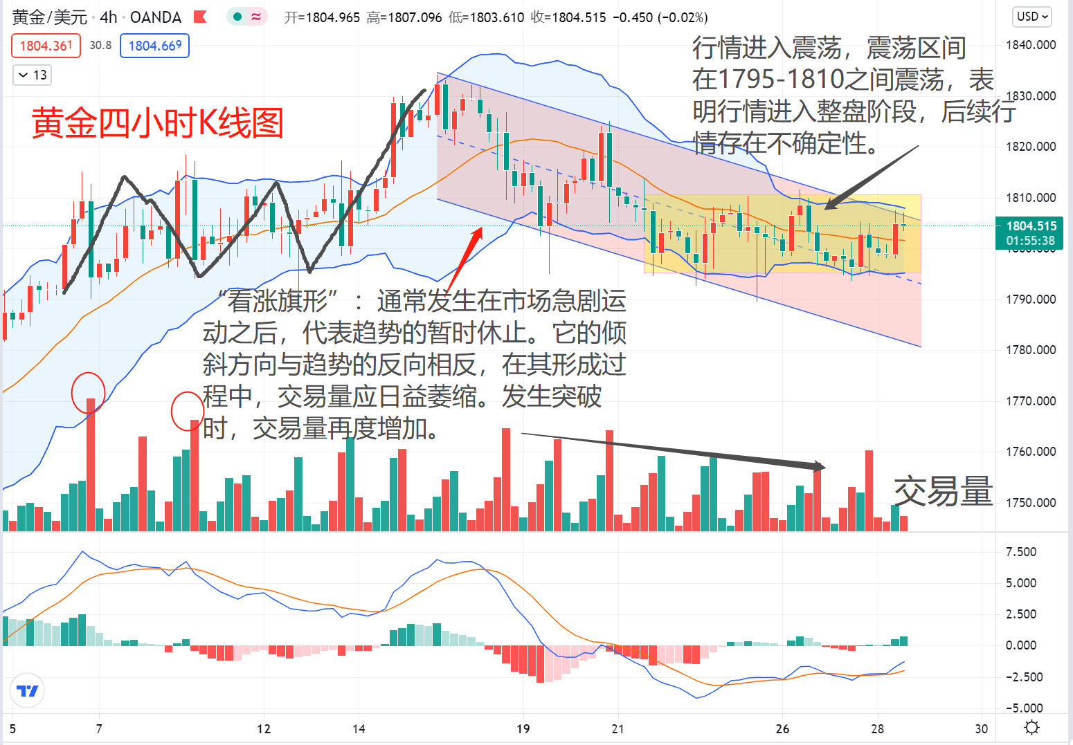 我们看黄金四小时k线图,好想我想说的都在图中,那朋友们直接看图吧