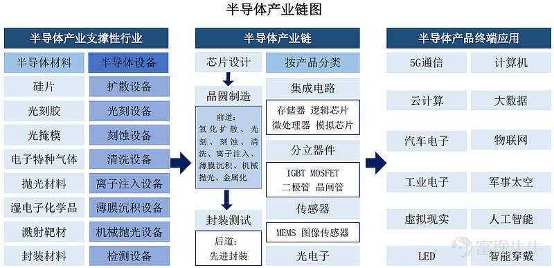 中国股市:半导体产业链详细梳理及个股介绍!(建议收藏