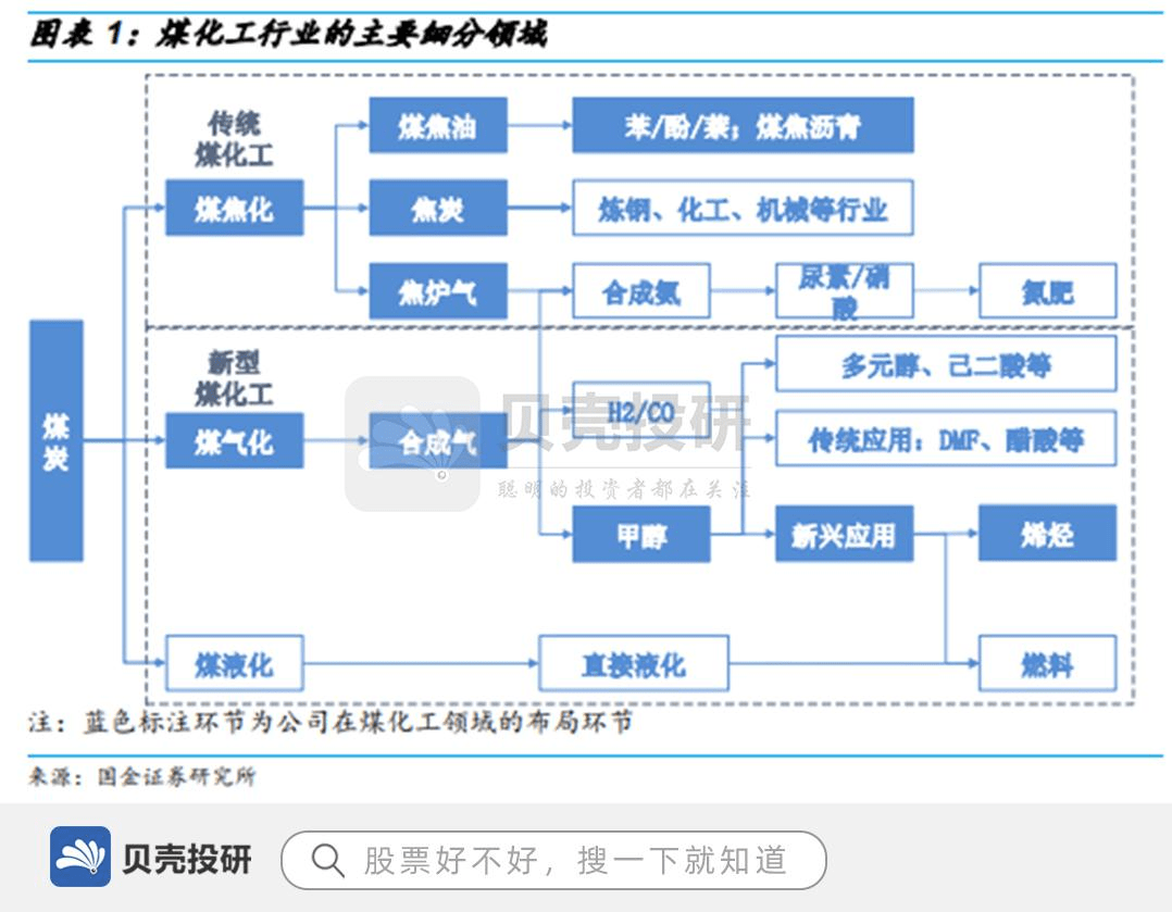 经过多年的发展,我国煤化工产业链布局逐步完善,已经从原有的传统煤